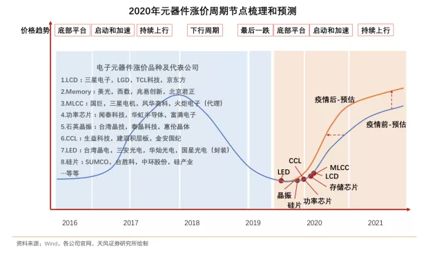 元器件或?qū)⒋笠?guī)模漲價(jià)到2021年Q2，你做好應(yīng)對(duì)了嗎？